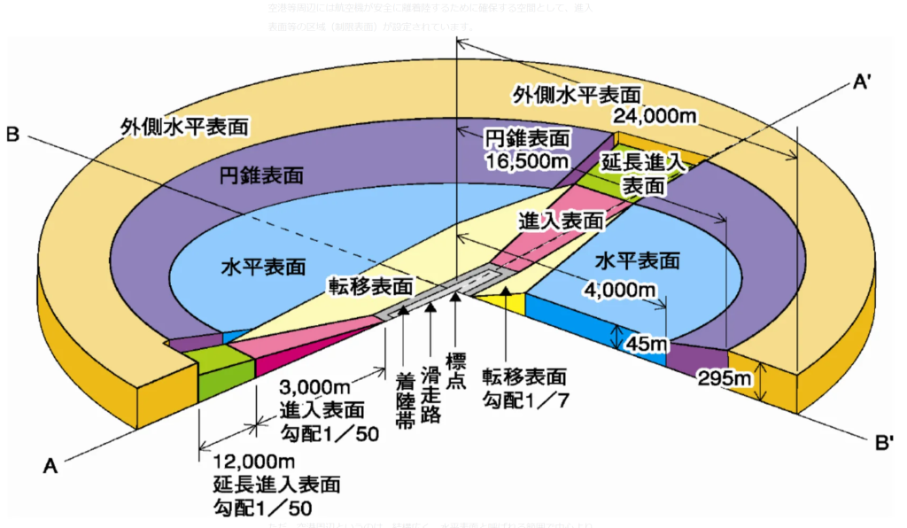 空港周辺